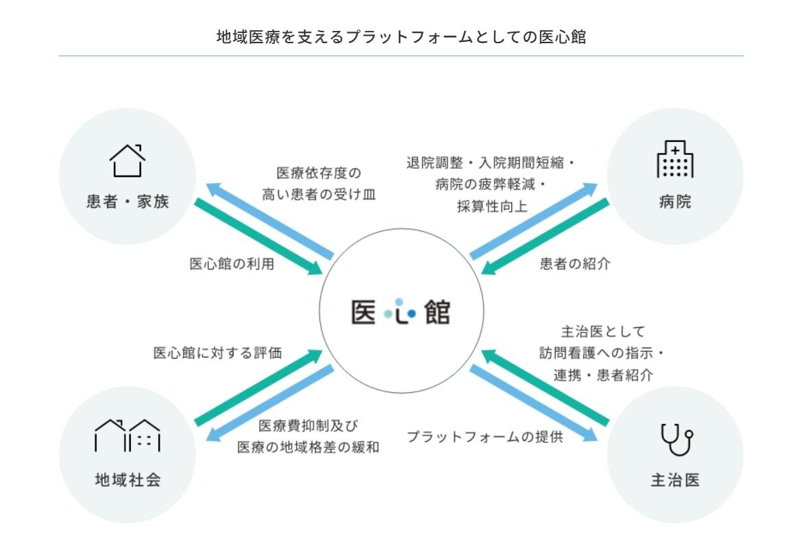 株式会社Nine|医療施設型ホスピス『医心館 本陣』