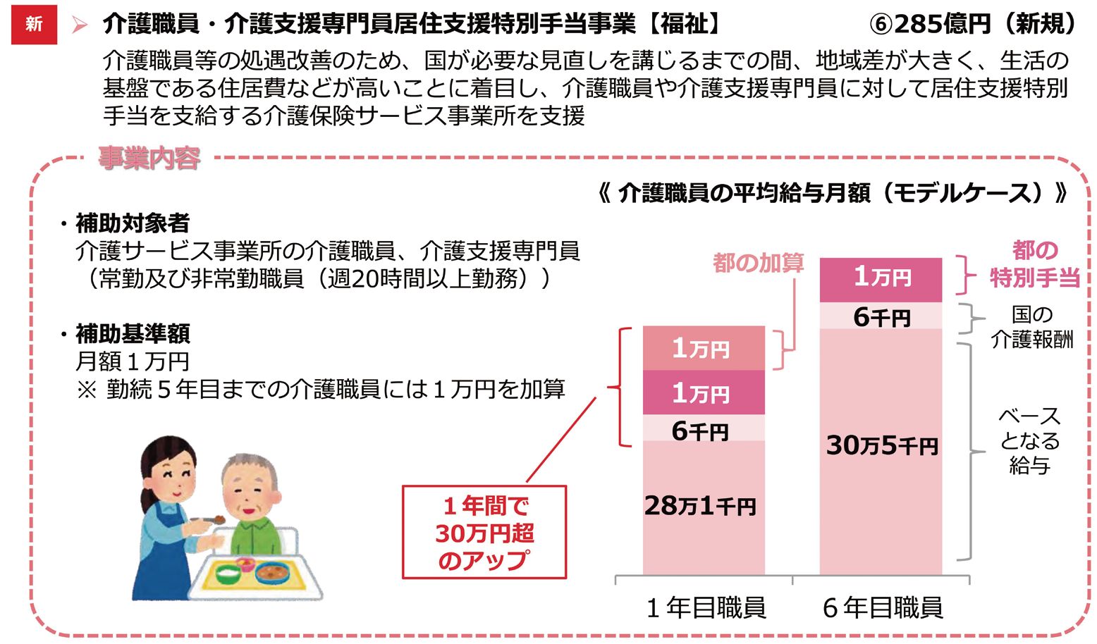 居住支援手当