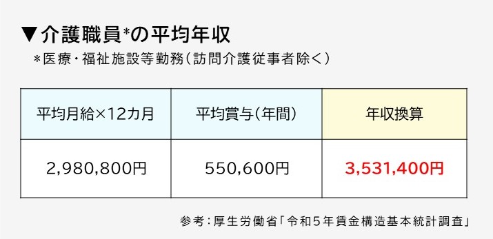 介護職の平均年収