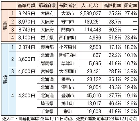 表_介護保険料