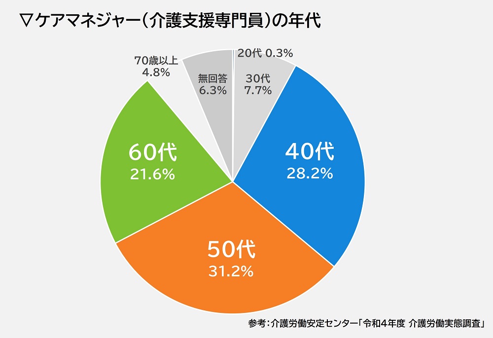 ケアマネの年齢割合