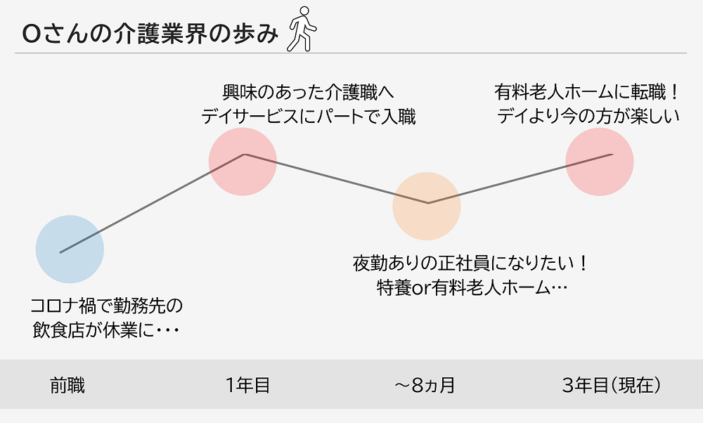 Oさんの転職遍歴