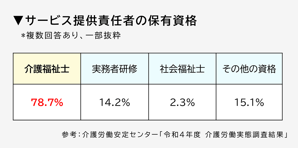 サ責の保有資格