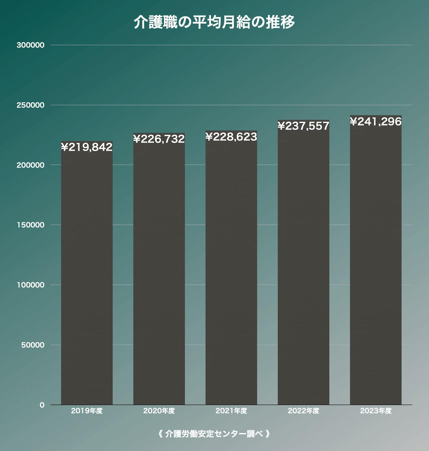 介護職の平均月給の推移