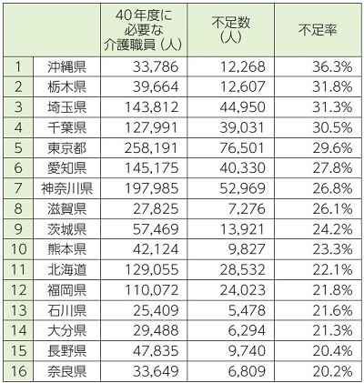 介護職の不足率