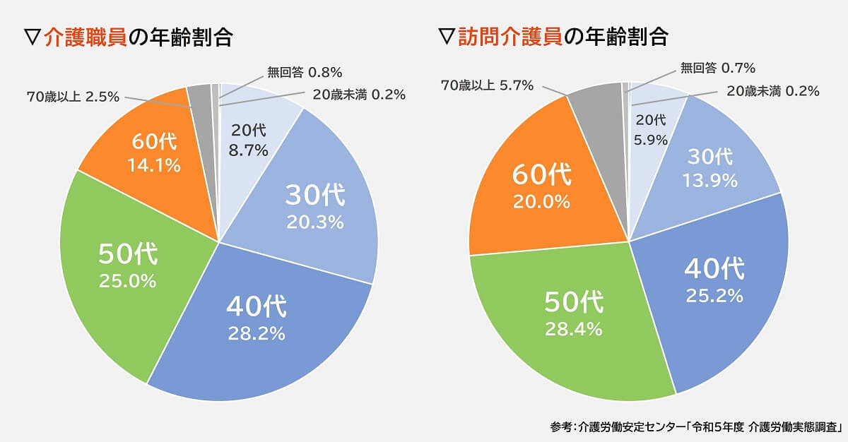 介護職の年齢別割合（グラフ）