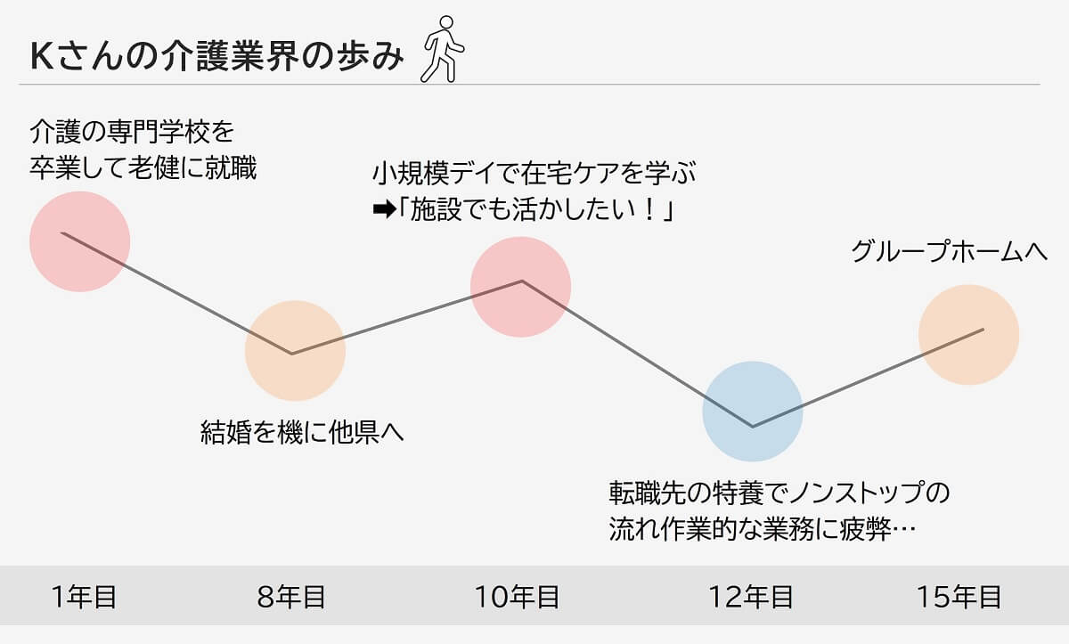 Kさんの介護業界の歩み