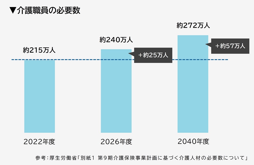 介護職員の必要数