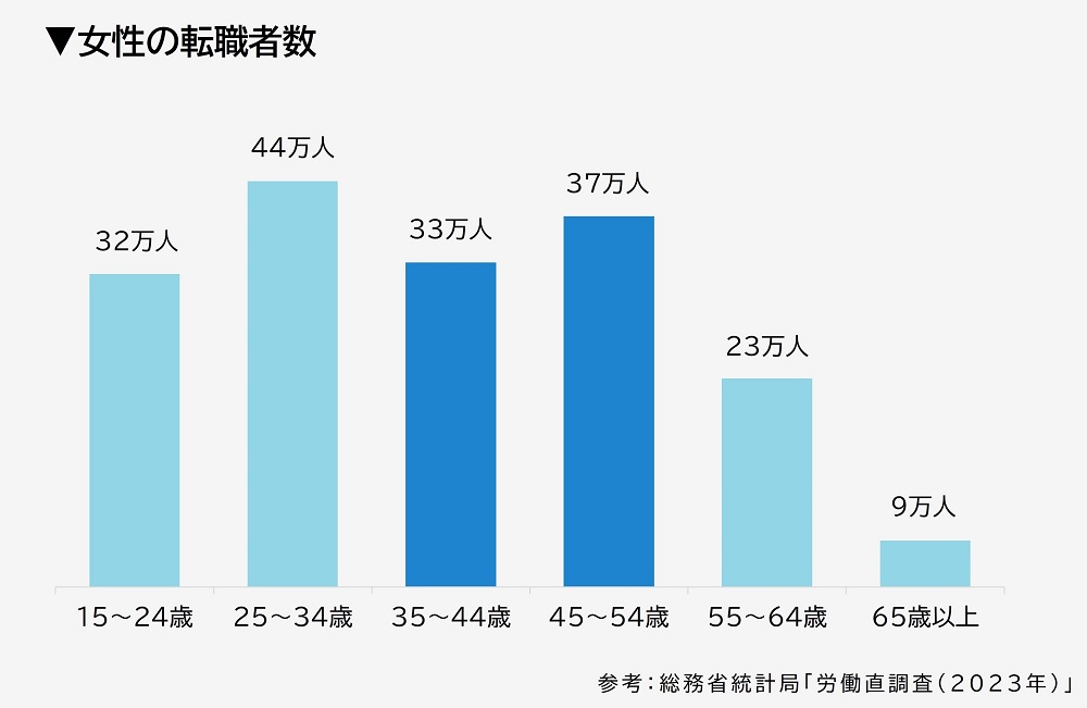 女性の転職者数