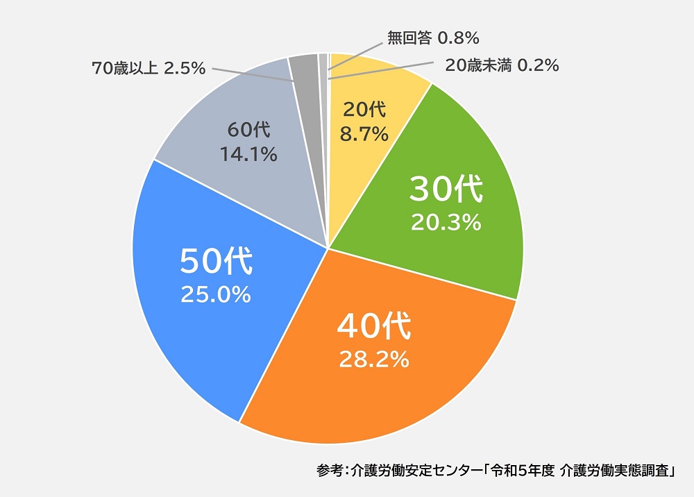 介護職員の年代別割合