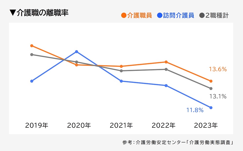 介護職の離職率（折れ線グラフ）