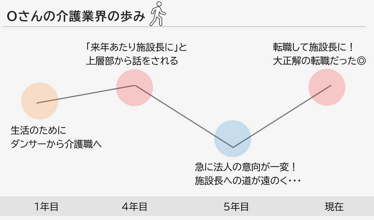 Oさんのモチベーショングラフ