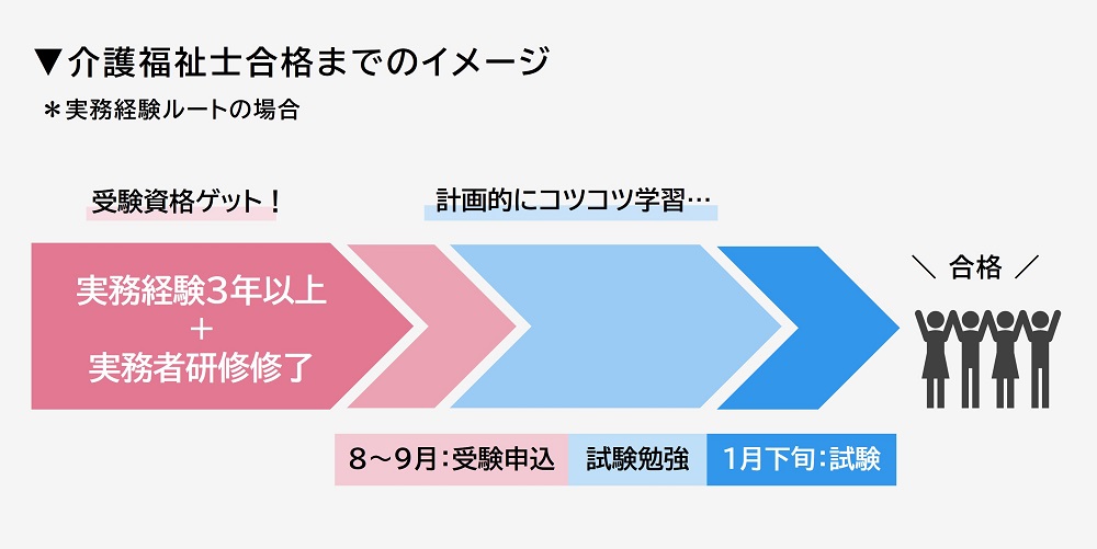 介護福祉士合格までのスケジュール