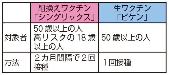 帯状疱疹ワクチンの種類